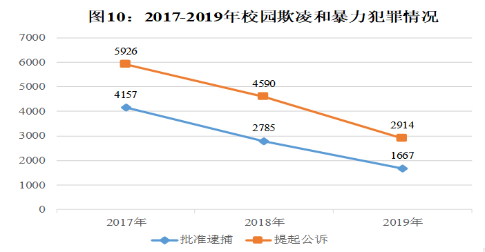 最高检：侵害未成年人犯罪形势不容乐观，性侵等问题相对突出