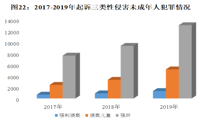 最高检：侵害未成年人犯罪形势不容乐观，性侵等问题相对突出