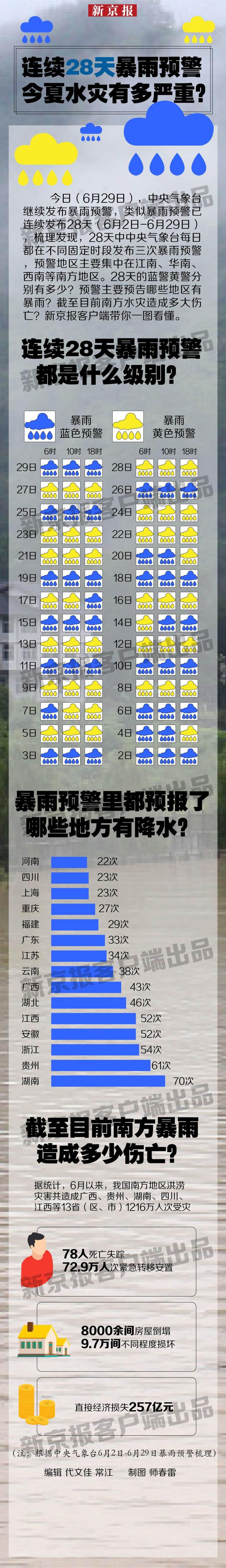 图解｜连续28天暴雨预警，今夏水灾有多严重？