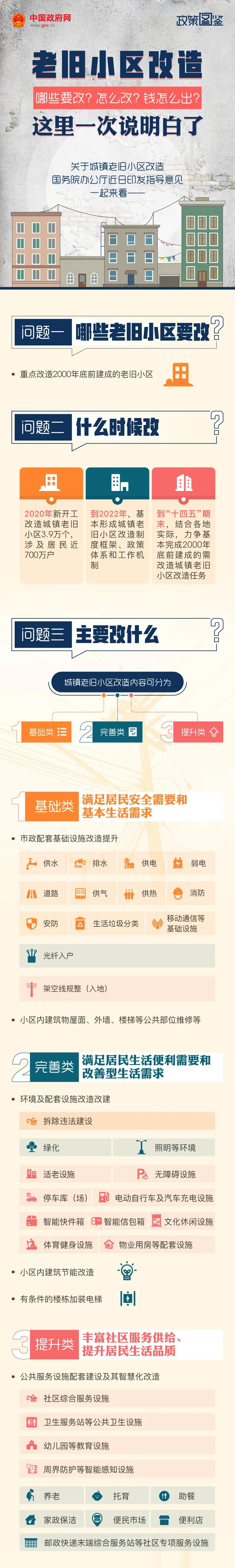 老旧小区改造，这里一次说明白了！