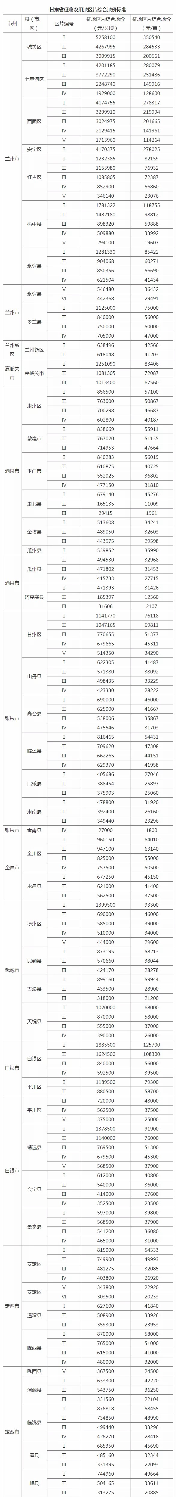 最新！甘肃省公布征收农用地区片综合地价标准