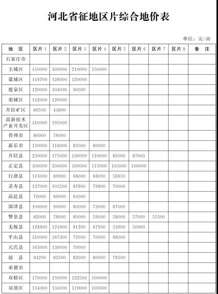 河北公布最新征地区片综合地价标准（2020版）