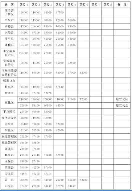 河北公布最新征地区片综合地价标准（2020版）