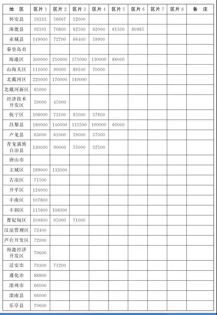 河北公布最新征地区片综合地价标准（2020版）
