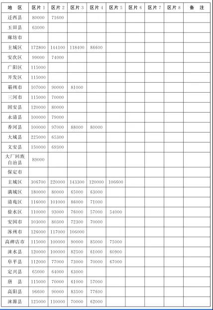 河北公布最新征地区片综合地价标准（2020版）