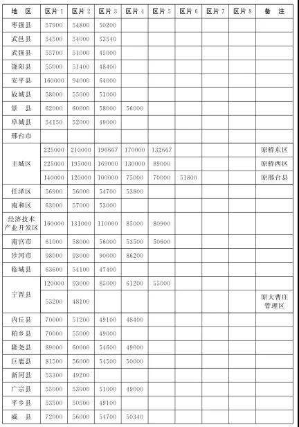 河北公布最新征地区片综合地价标准（2020版）