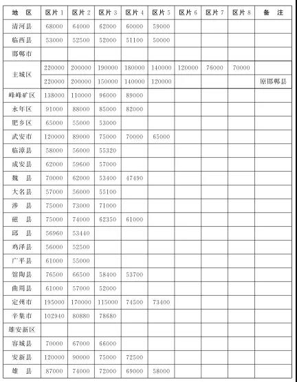 河北公布最新征地区片综合地价标准（2020版）