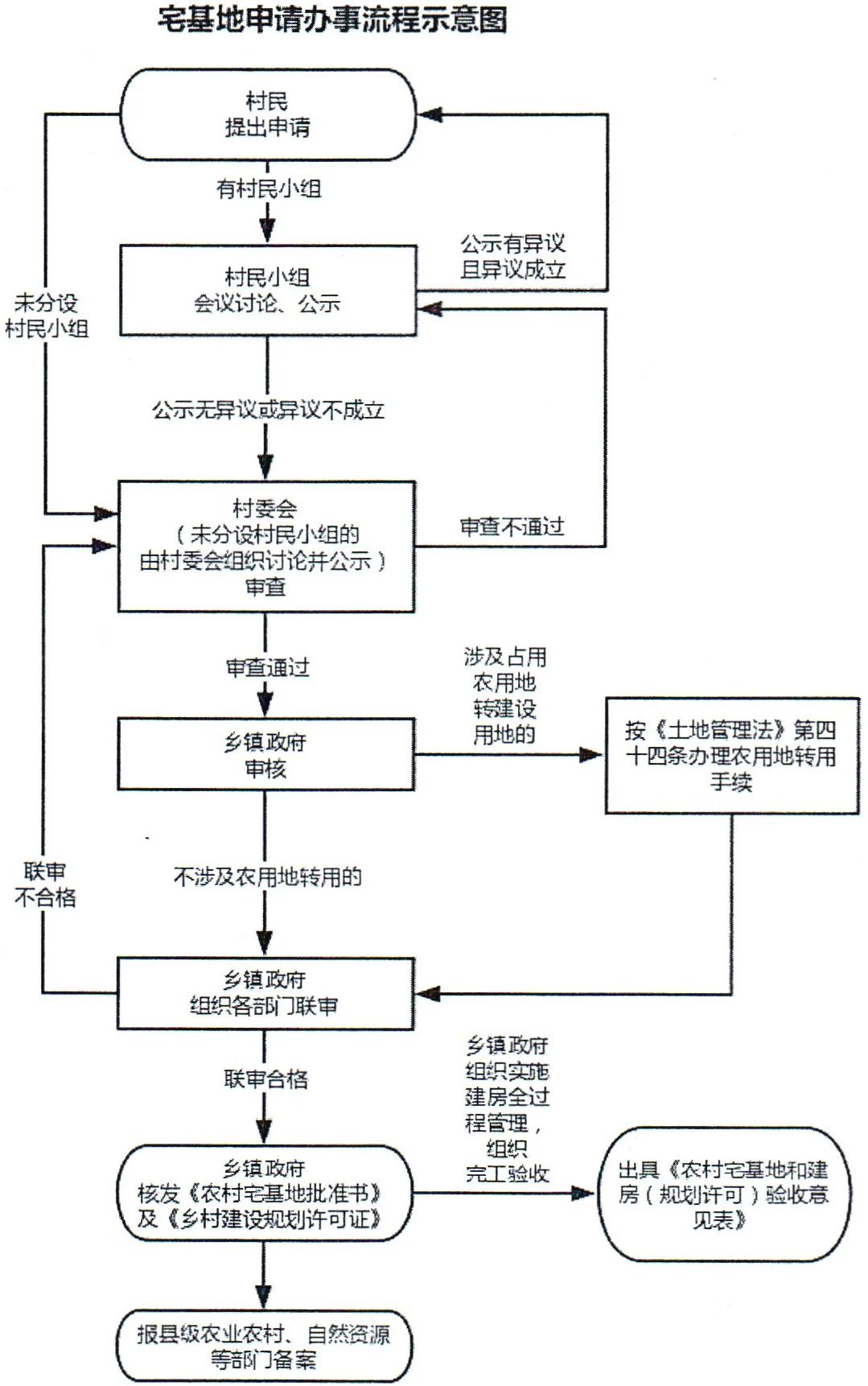 云南省建立联审联管机制加强农村宅基地管理工作