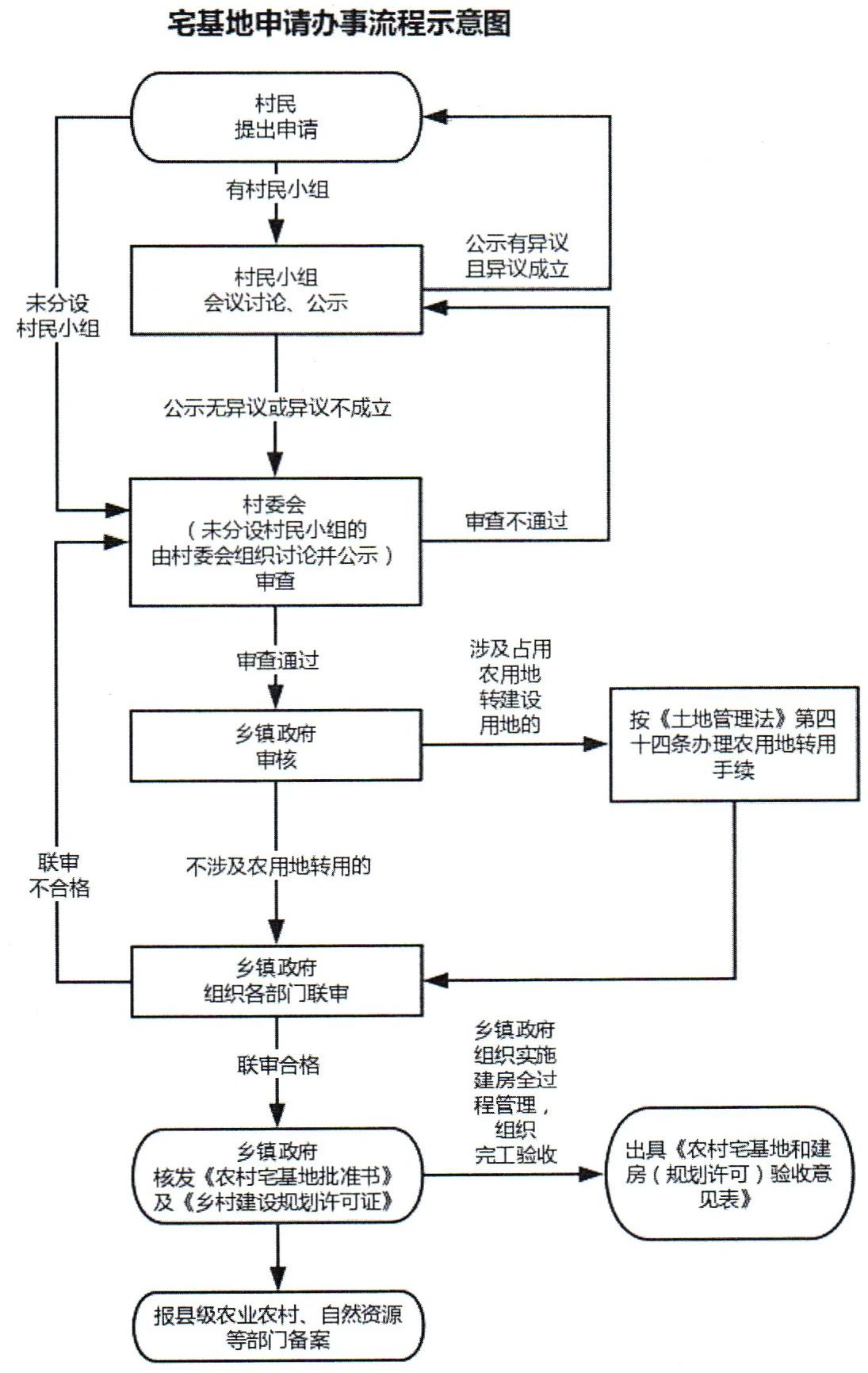 云南省建立联审联管机制加强农村宅基地管理工作