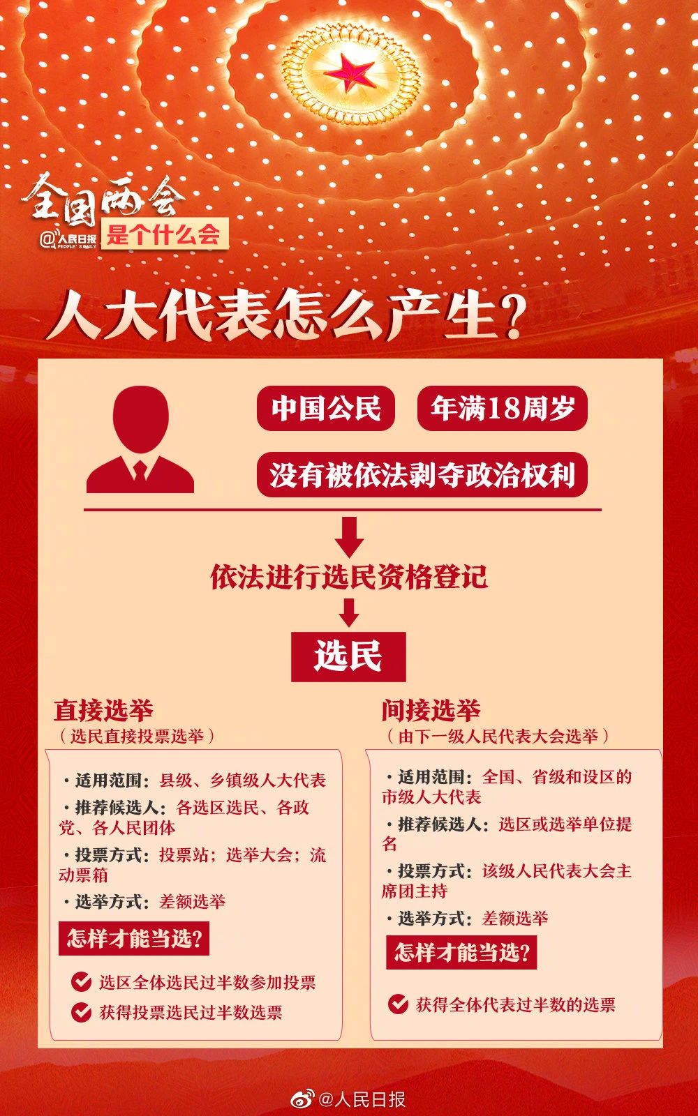 全国两会是个什么会？收好这份知识贴！